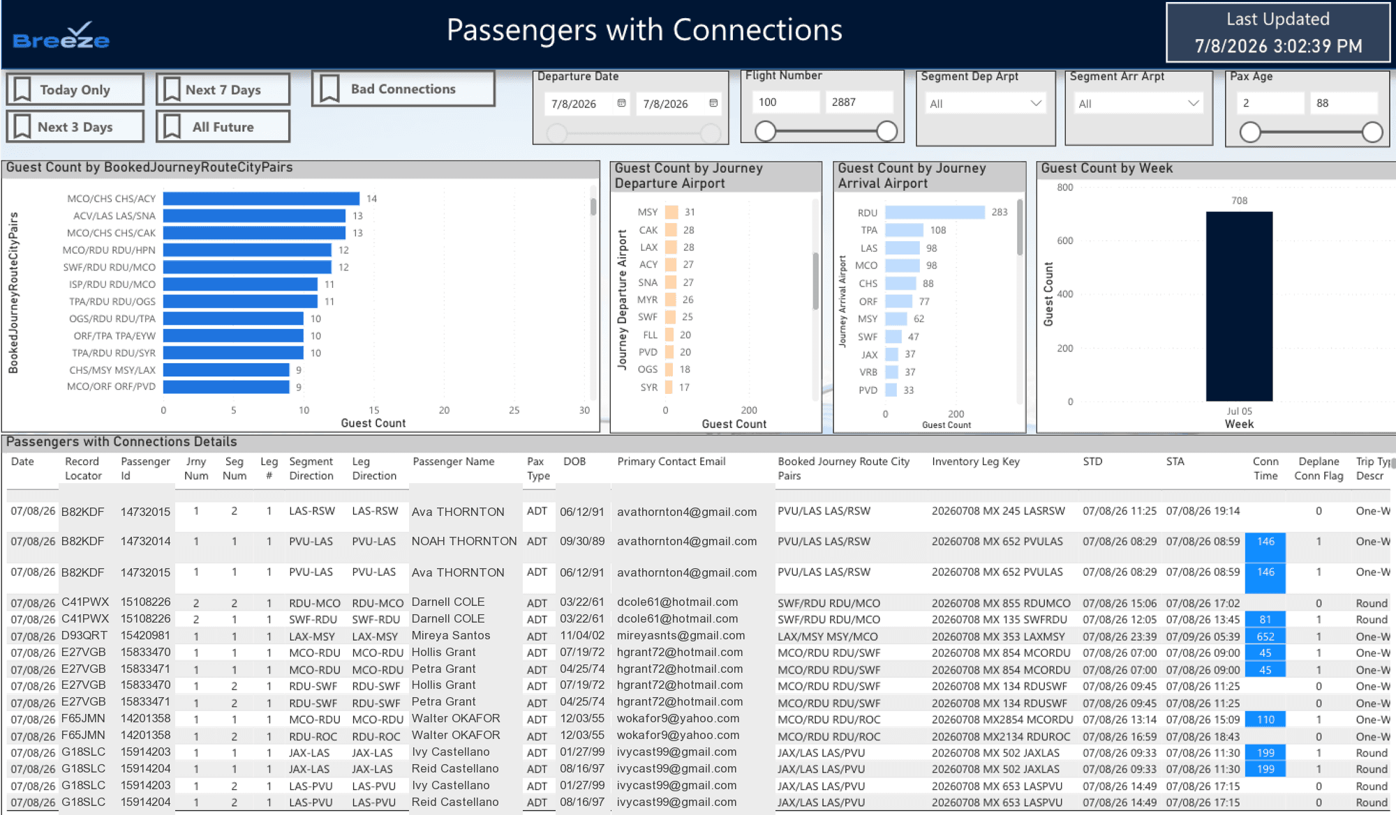 The business-intelligence report: charts of guest counts by route and airport above a guest-level detail table (guest details are fictional)